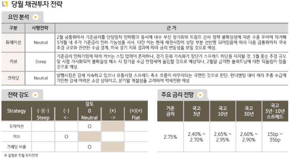 3월 '국내채권' 투자 전략으로 듀레이션 중립, 커브 스티프, 크레딧 중립을 제시하는 채권운용본부.